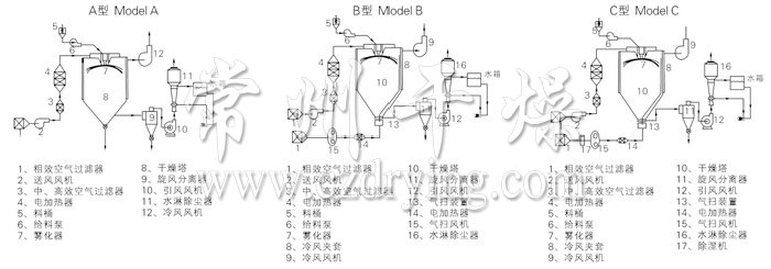 中药浸膏喷雾干燥机结构示意图 中药浸膏喷雾干燥机结构示意图